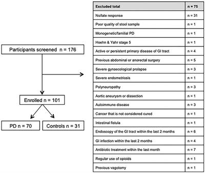 Changes in Gastrointestinal Microbiome Composition in PD: A Pivotal Role of Covariates